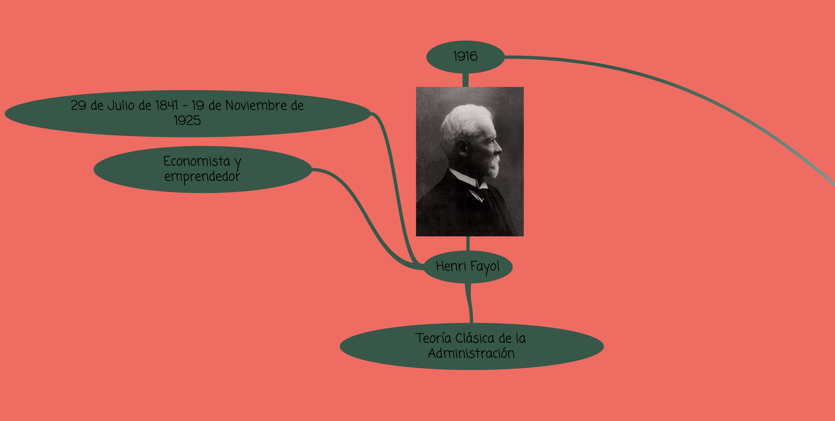 Henri Fayol Estableció 14 Principios De Administración | Mind Map