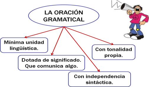 Clases De Oraciones Gramaticales Conjunto De Diapositivas