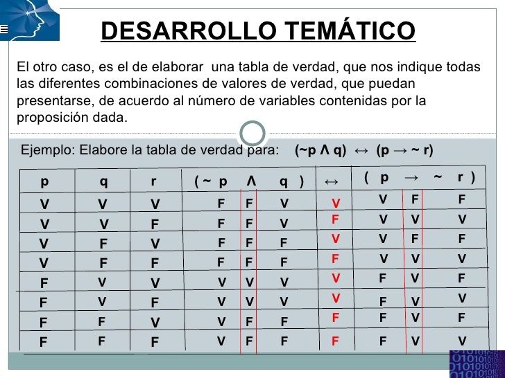 Conectores L Gicos Y Tablas De Verdad Mind Map