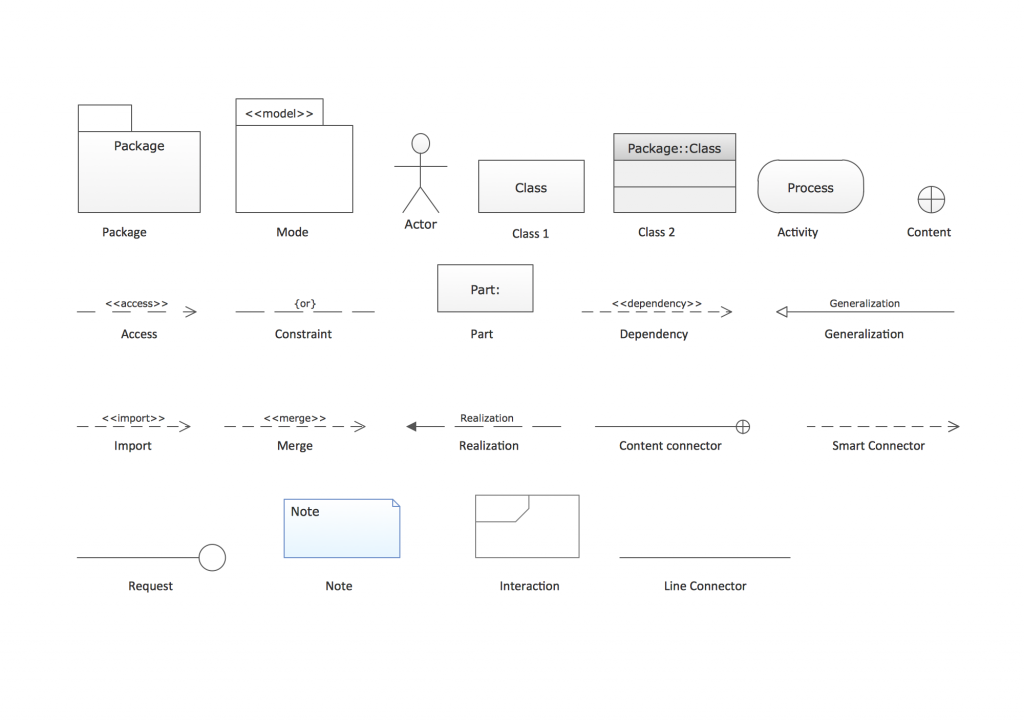 UML Structural, Behavioral, Grouping and Annotional Things | Mind Map