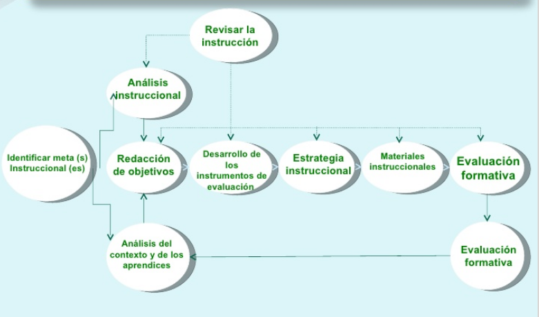 Análisis de modelos instruccionales en aplicación de estrategia ...