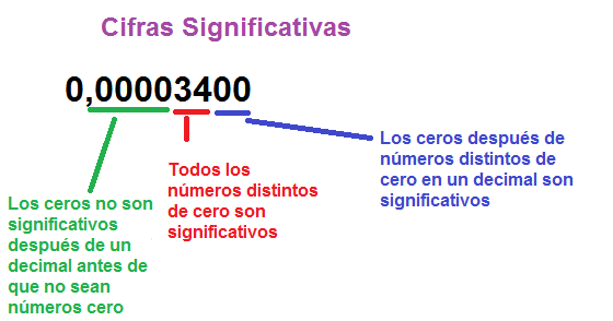 Cifras Significativas Mind Map 7068