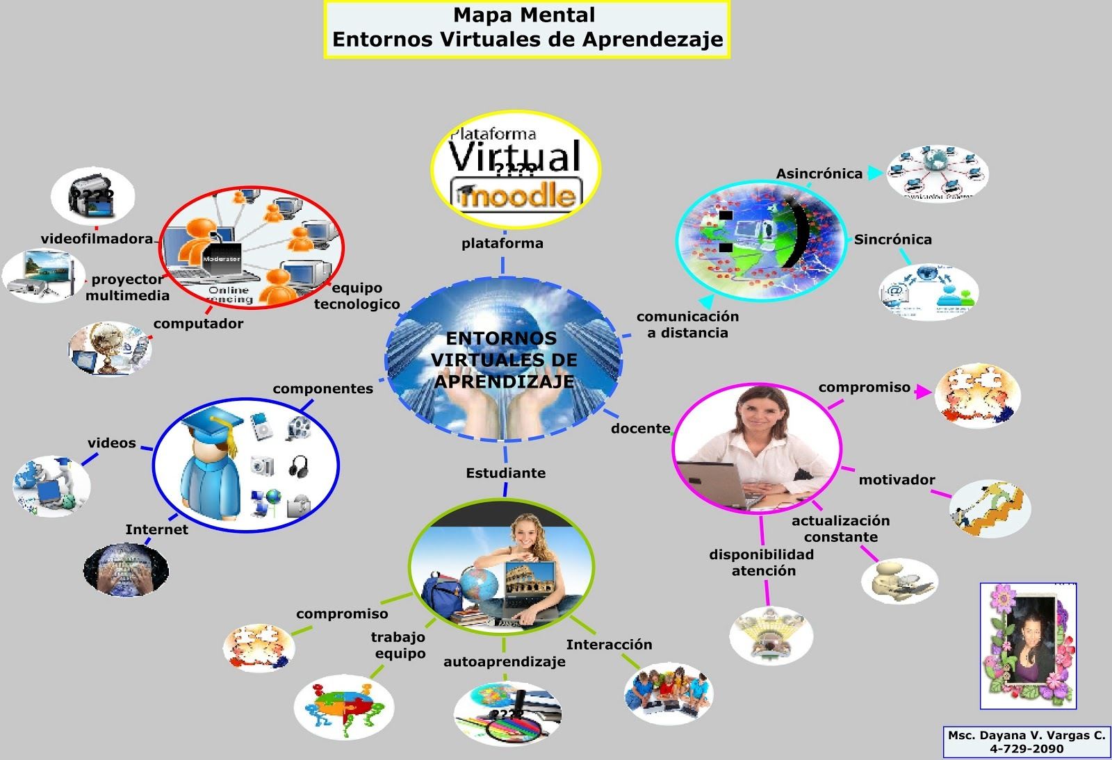 Ambientes Virtuales De Aprendizaje Ava Mind Map 9428