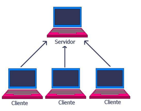 Clasificaci N De Las Redes Mind Map