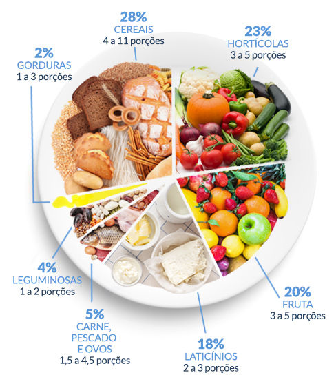 Quiz sobre alimentação saudável