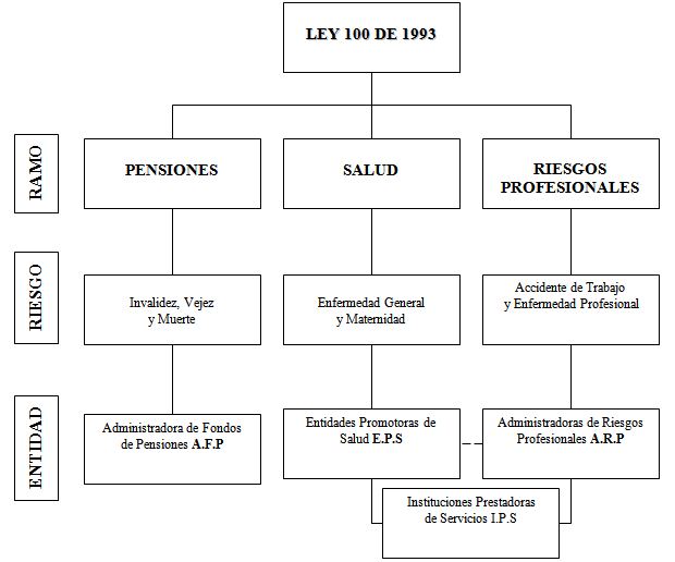 Sistema General De Seguridad Social | Mind Map