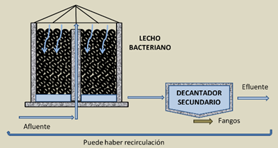 Depuracion de aguas | Flowchart