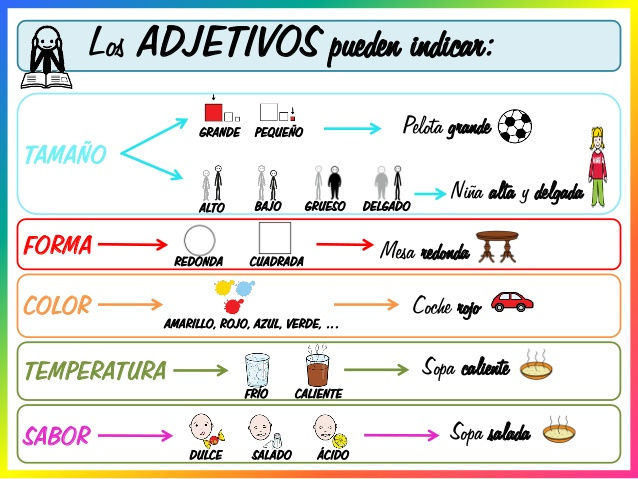 LOS ADJETIVOS | Mind Map