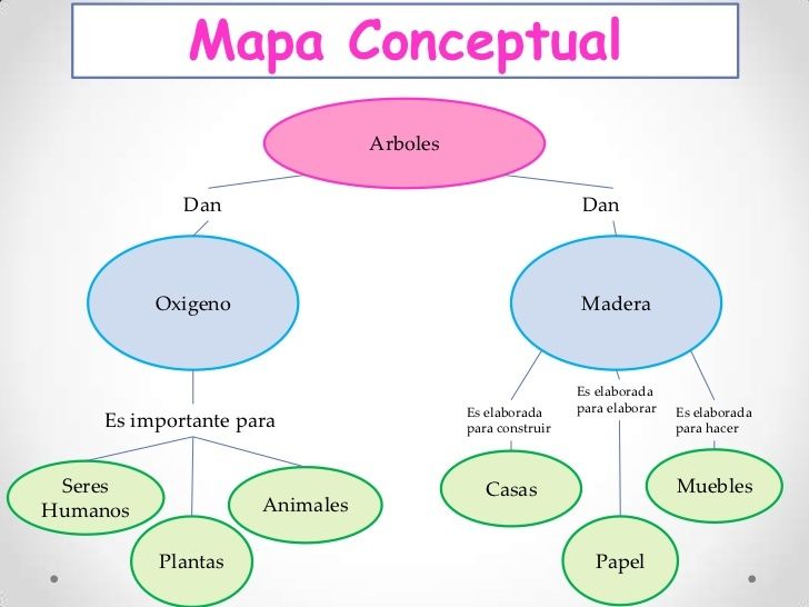 Resumen Y Estrategias De Comprensión Lectora Mind Map 3147