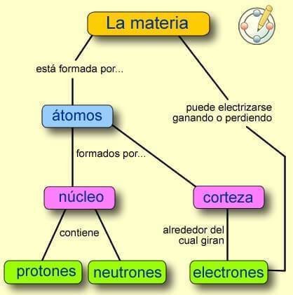 APRENDIZAJE VISUAL | Mind Map