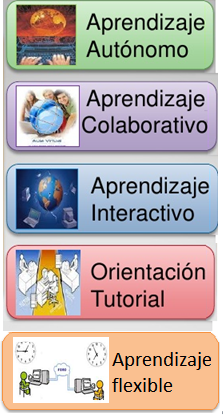 Ambientes Virtuales de Aprendizaje (AVA) | Mind Map