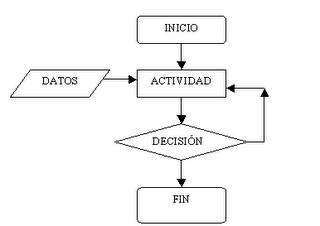 DRIAGRAMA DE FLUJO | Mind Map