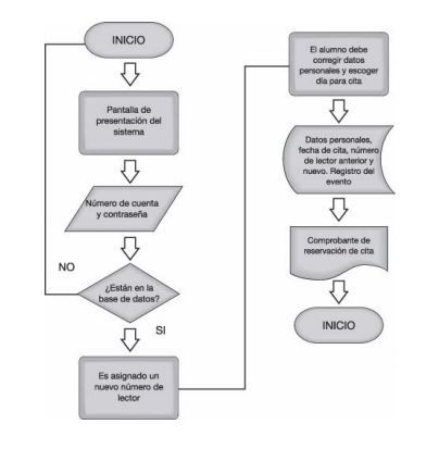 DRIAGRAMA DE FLUJO | Mind Map