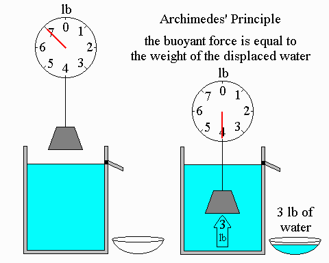 Principle of Archimedes | Mind Map