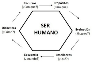 Modelo del Hexágono