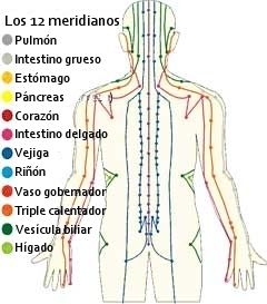 canales energeticos | Mind Map