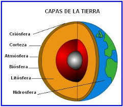 hidrosfera litosfera atmósfera biosfera