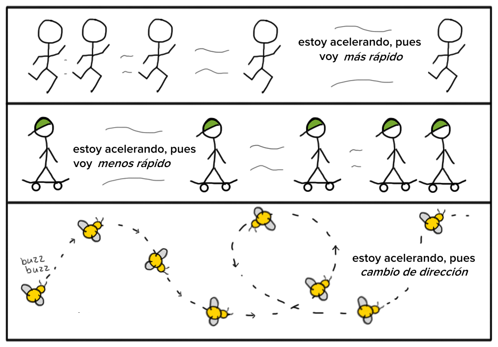 Aceleraci n Y Velocidad Course