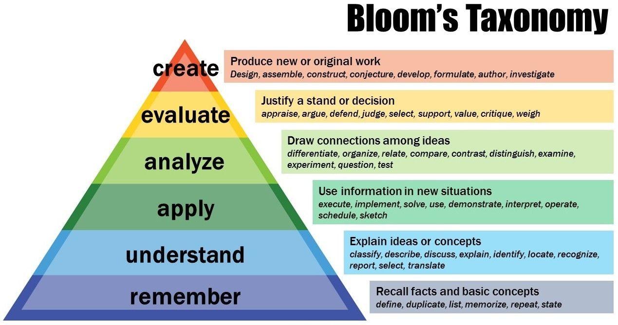 Critical Thinking | Mind Map