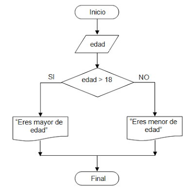 Algoritmo. | Mind Map