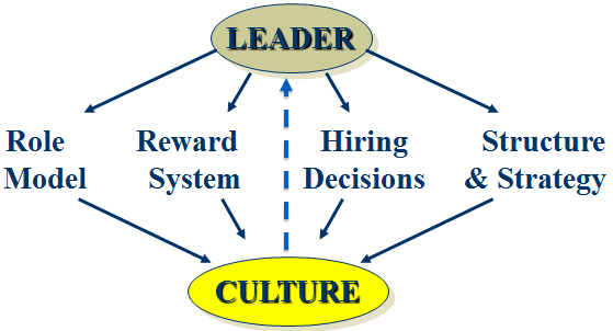 Ethical Leadership and Culture | Flashcards