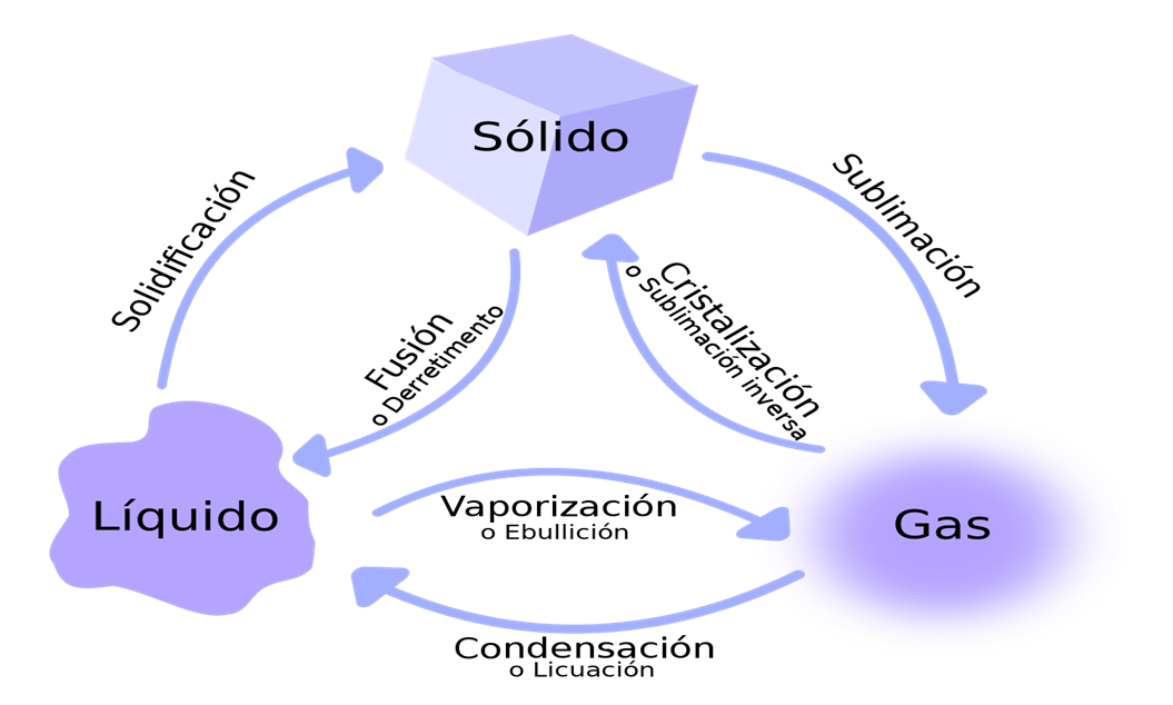 Estados De La Materia Solido Liquido Gaseoso Y Plasma Mind Map