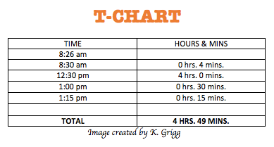 Elapsed Time Using T Chart