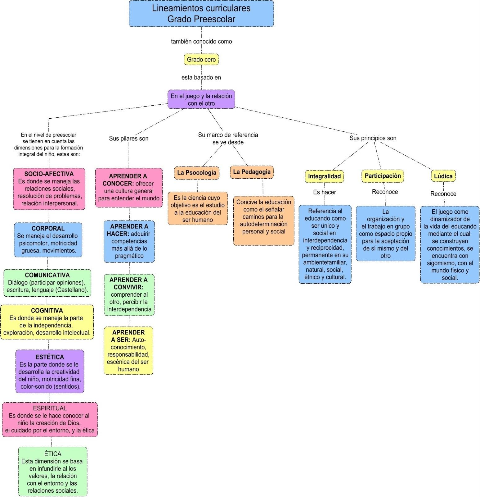 SENTIDO DE LA EDUCACION INFANTIL | Mind Map