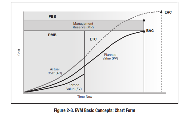 PRACTICE STANDARD FOR EARNED VALUE MANAGEMENT | Mind Map