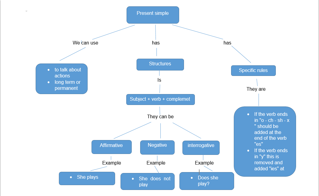 Ментальная карта present simple