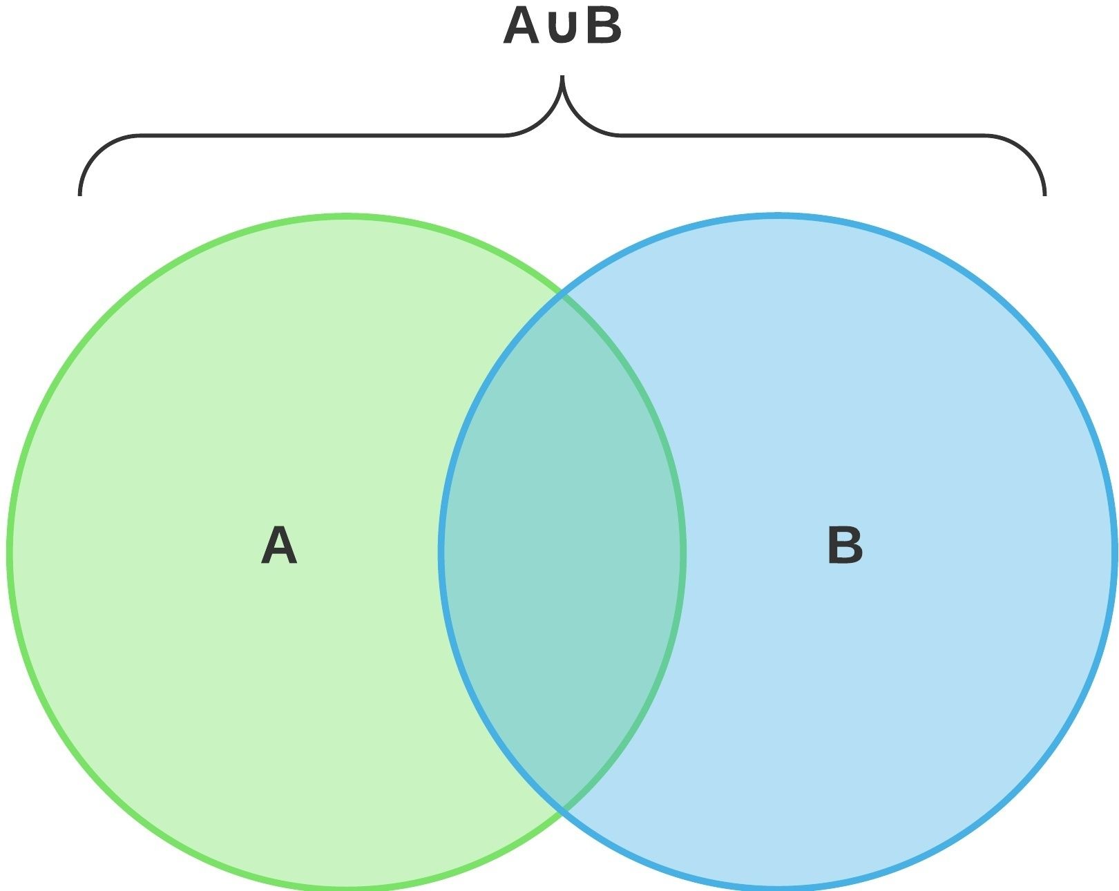 Venn diagrams ( set notation )[INCOMPLETE] | Flashcards