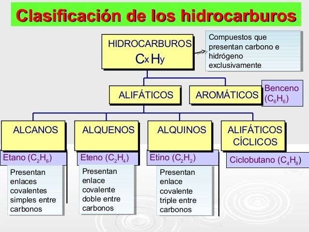 HIDROCARBUROS Y SU APLICACIÓN | Mind Map