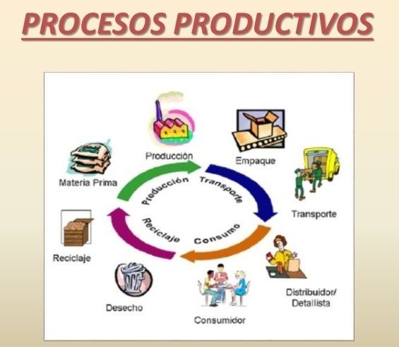 Como Se Forman Los Procesos Productivos Mind Map 8549