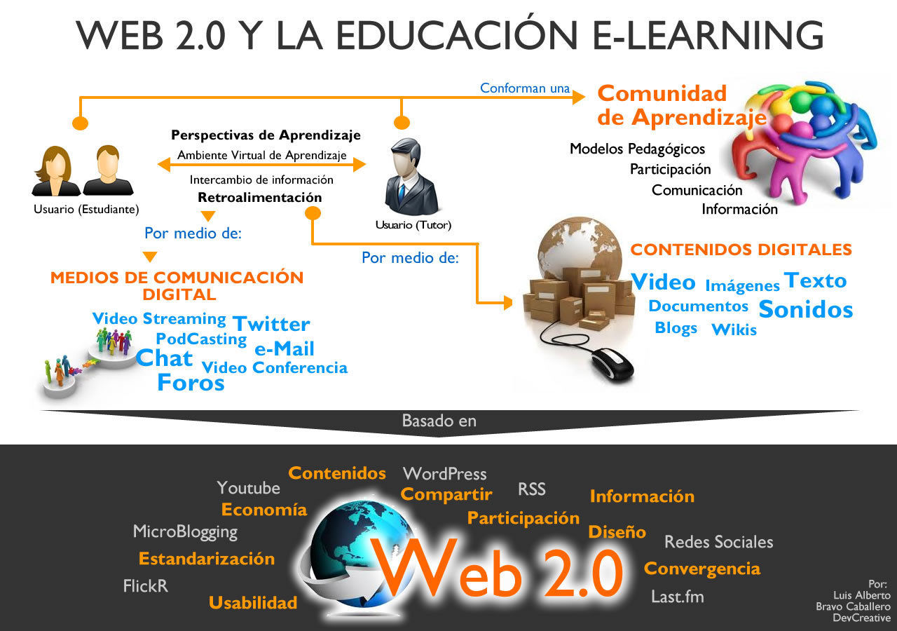 Que Es El E Learning Y Como Ha Evolucionado Slide Set