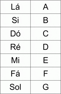 Notas E Acordes Note