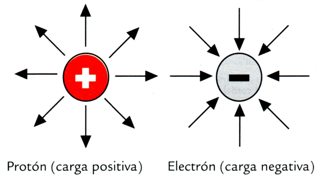 Carga eléctrica Mind Map