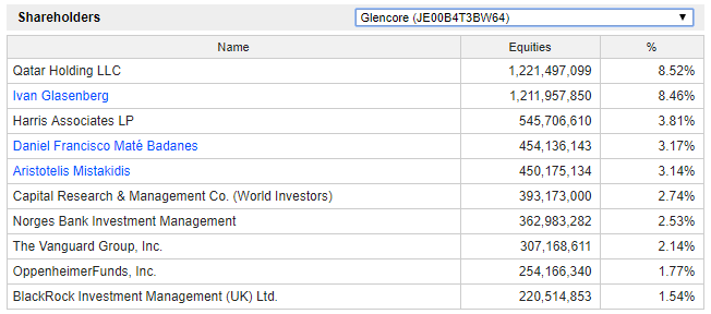 Glencore | Mind Map