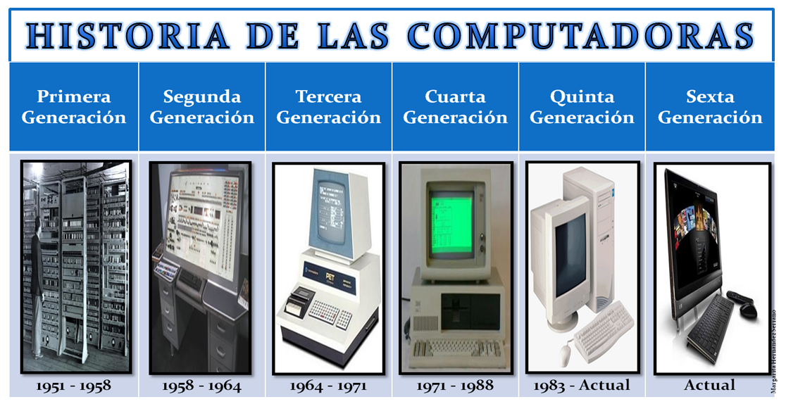 HISTORIA DE LAS COMPUTADORAS | Flashcards