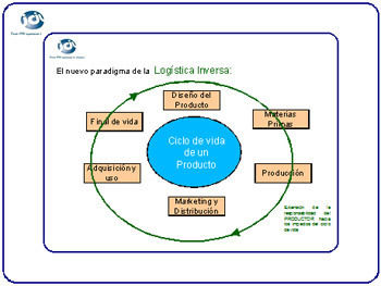 logistica | Mind Map