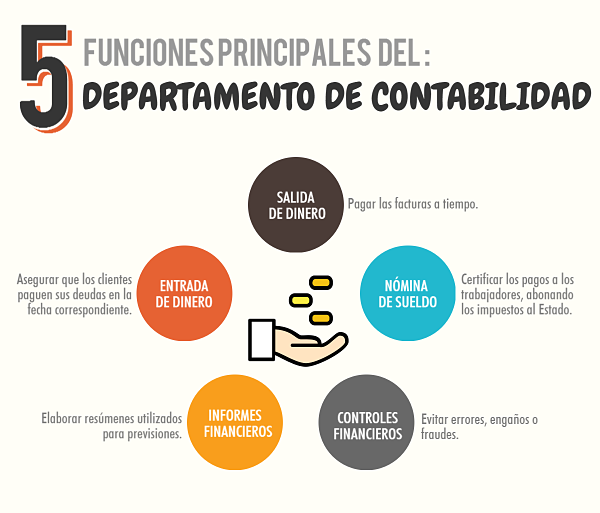 Funciones Y Atribuciones Del área Contable Y Financiera | Mind Map