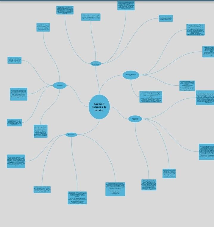 Analisis y valuacion de puestos | Mind Map