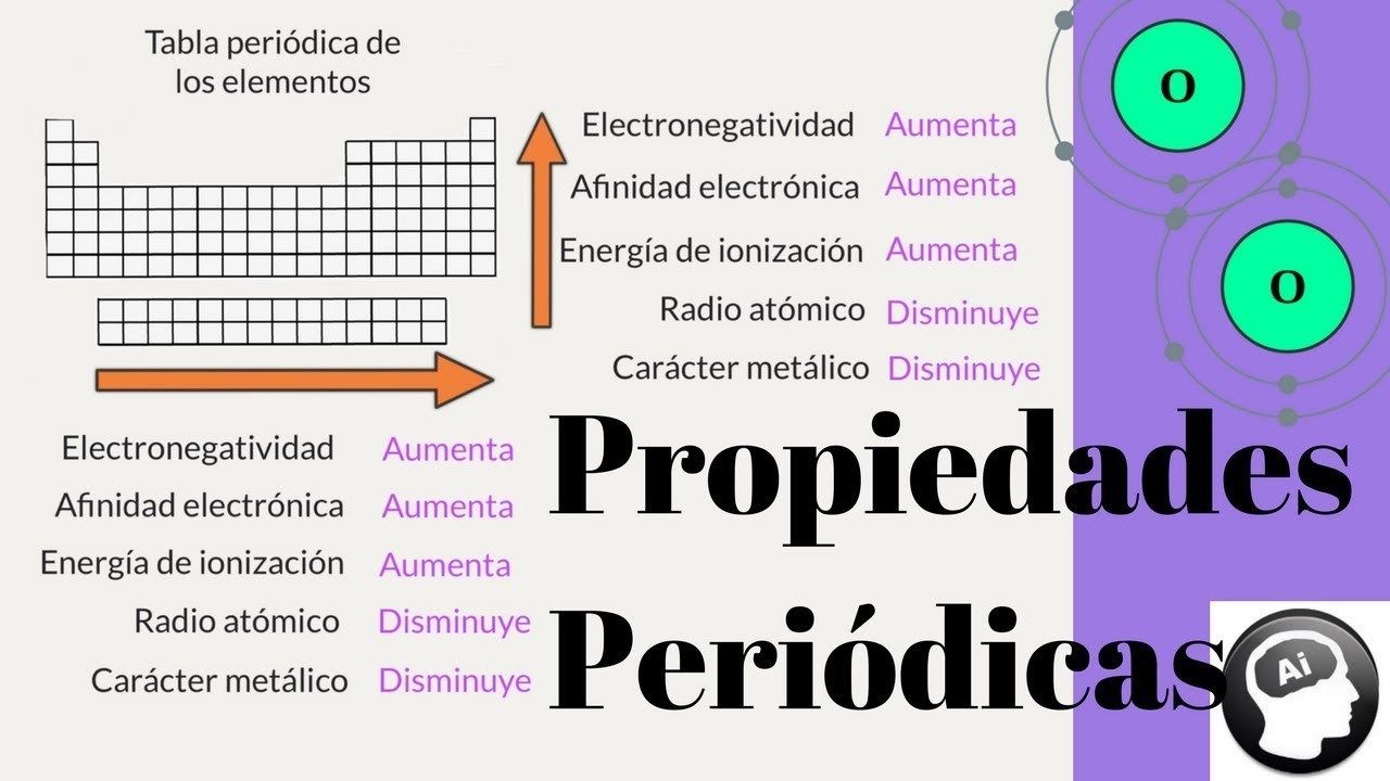 periodicidad quimica | Mind Map