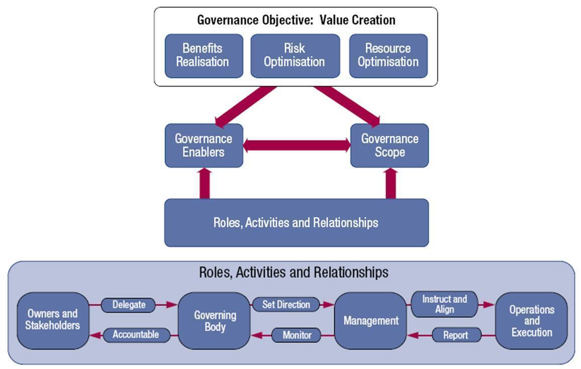 Cobit 5 Principles | Mind Map