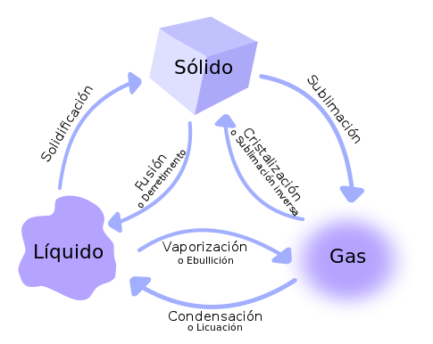 LOS ESTADOS DE LA MATERIA | Mind Map