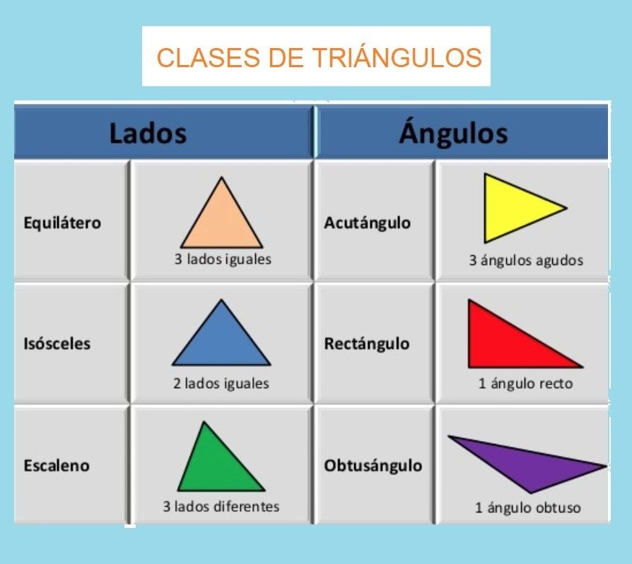 Triangulos | Mind Map