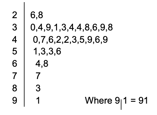 Chapter 3: Graphs for Categorical data and Numerical data distributions ...