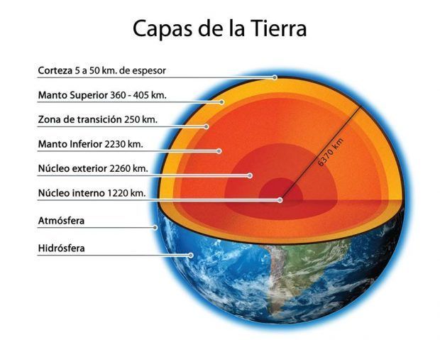 capas de la tierra | Mind Map