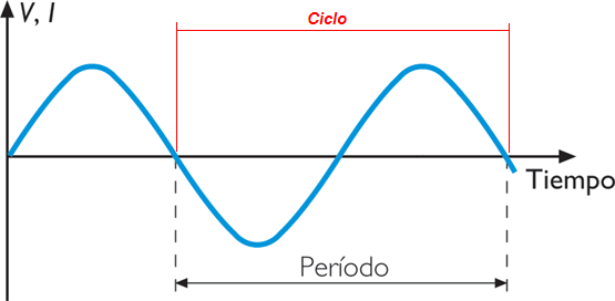 Electricidad: Conceptos, Fenòmenos Y Magnitudes Elèctricas | Mind Map