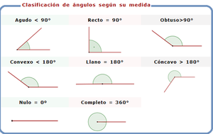 CLASIFICACIÓN DE ÁNGULOS | Mind Map