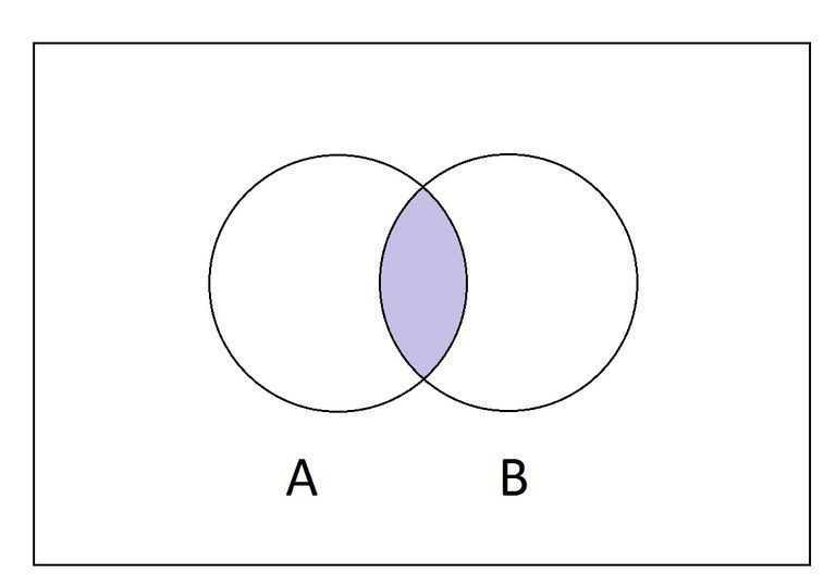 Venn Diagrams | Flashcards